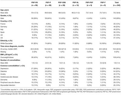 The Burden of Progressive Supranuclear Palsy on Patients, Caregivers, and Healthcare Systems by PSP Phenotype: A Cross-Sectional Study